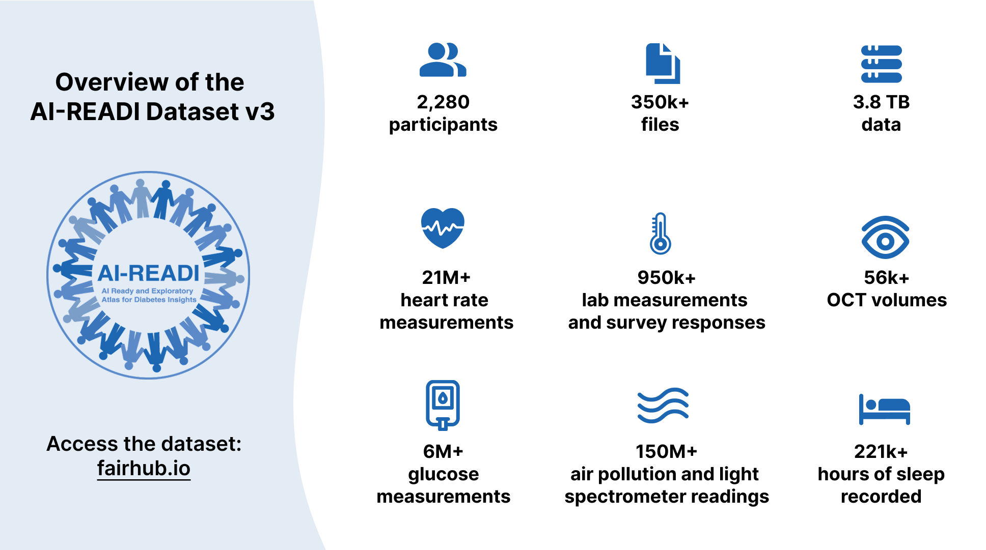 Overview of the AI-READI dataset v3